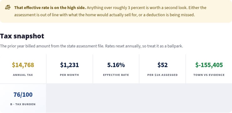 Watchdog tax snapshot: $14,768 annual tax, $1,231 per month, 5.16% effective rate.