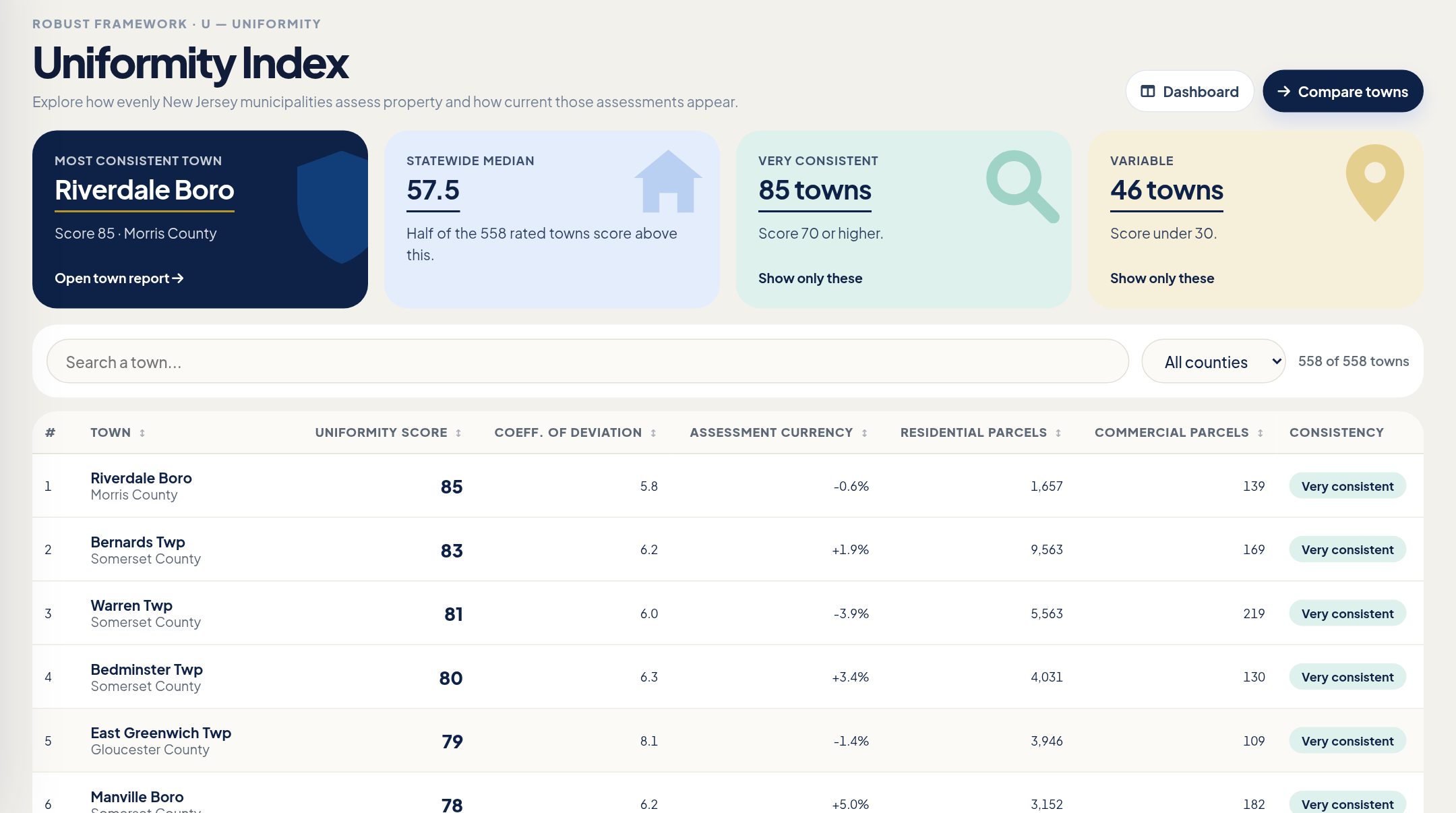 Watchdog Uniformity Index ranking New Jersey towns by how evenly they assess property.